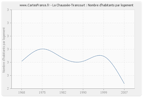 La Chaussée-Tirancourt : Nombre d'habitants par logement